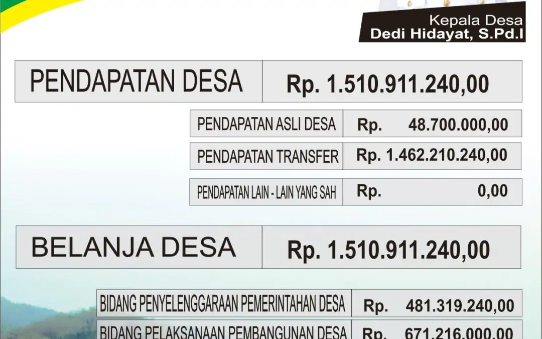 Desa Muktisari Majalengka Tetapkan APBDes 2025 Sebesar Rp 1,5 Miliar